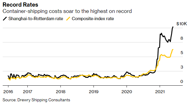Record Container Rates