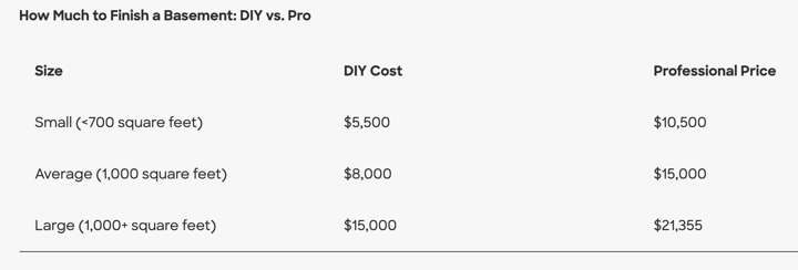 how much does it cost to remodel a basement