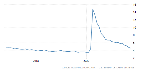 Unemployment rate 5 years